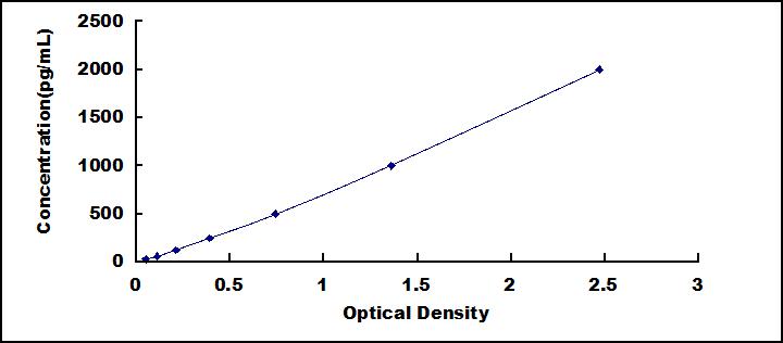 Typical Standard Curve for SEMA4A ELISA (Sandwich)