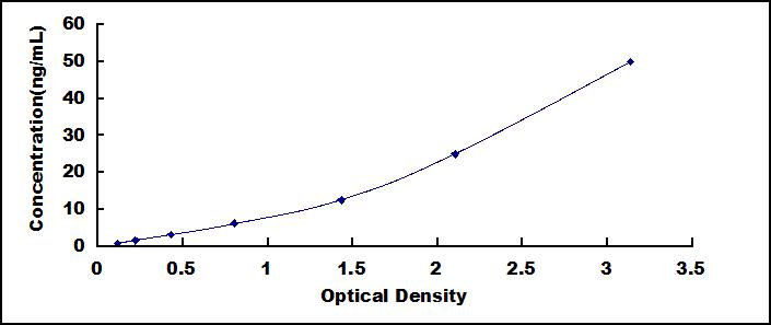 Typical Standard Curve for SEMA5A ELISA (Sandwich)