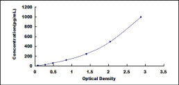 Typical Standard Curve for SEMG1 ELISA (Sandwich)