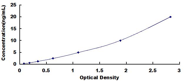Typical Standard Curve for SPR ELISA (Sandwich)