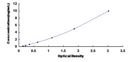 Typical Standard Curve for SPR ELISA (Sandwich)