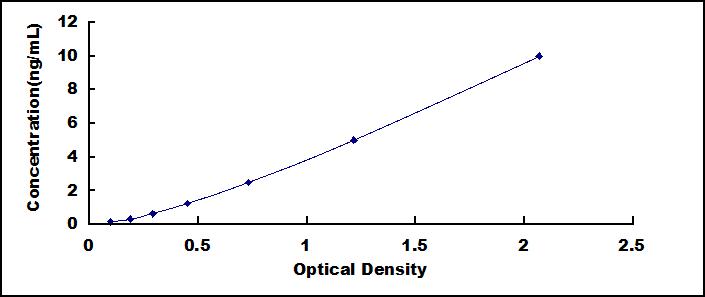 Typical Standard Curve for SRGN ELISA (Sandwich)
