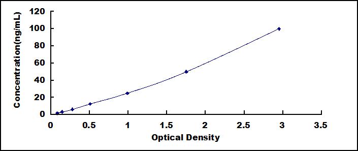 Typical Standard Curve for SPINK1 ELISA (Sandwich)