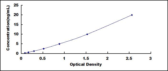 Typical Standard Curve for SPINK5 ELISA (Sandwich)