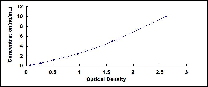 Typical Standard Curve for SERT ELISA (Sandwich)