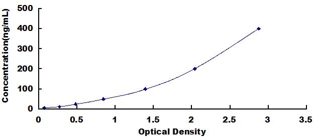 Typical Standard Curve for SAA2 ELISA (Sandwich)