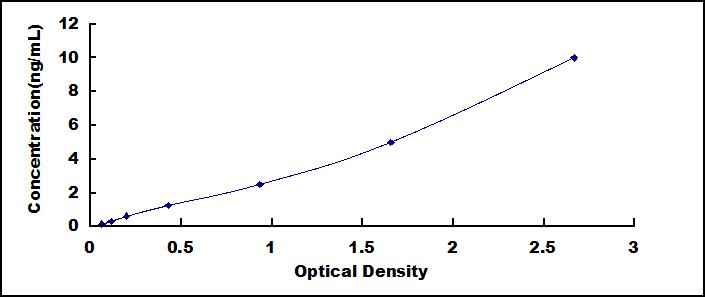 Typical Standard Curve for SESN1 ELISA (Sandwich)