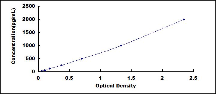 Typical Standard Curve for SHBG ELISA (Sandwich)