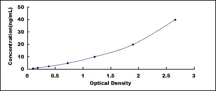 Typical Standard Curve for SHBG ELISA (Sandwich)