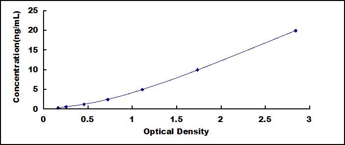 Typical Standard Curve for SH3BP2 ELISA (Sandwich)