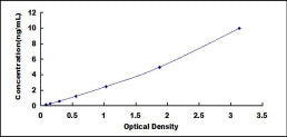 Typical Standard Curve for SPLUNC2 ELISA (Sandwich)