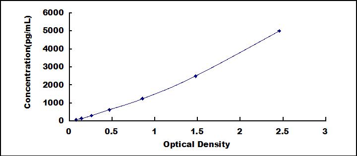 Typical Standard Curve for SIGLEC10 ELISA (Sandwich)
