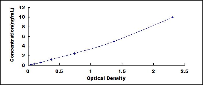 Typical Standard Curve for CD33 ELISA (Sandwich)