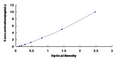 Typical Standard Curve for SIGLEC8 ELISA (Sandwich)