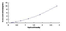 Typical Standard Curve for SIAL2 ELISA (Sandwich)