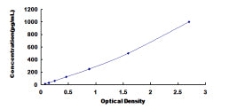 Typical Standard Curve for STAT6 ELISA (Sandwich)