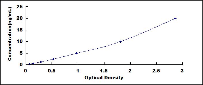 Typical Standard Curve for SIRT1 ELISA (Sandwich)