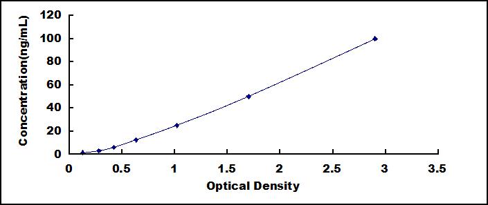 Typical Standard Curve for SIRT2 ELISA (Sandwich)