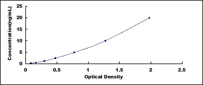 Typical Standard Curve for SIRT3 ELISA (Sandwich)