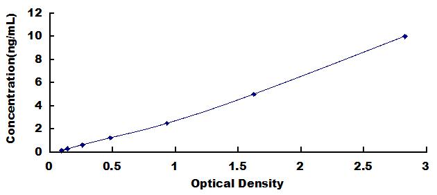 Typical Standard Curve for SIRT5 ELISA (Sandwich)