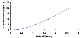 Typical Standard Curve for SSH2 ELISA (Sandwich)