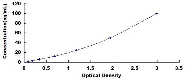 Typical Standard Curve for Slit2 ELISA (Sandwich)