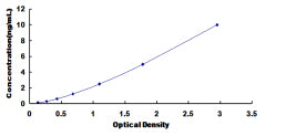 Typical Standard Curve for NR0B2 ELISA (Sandwich)