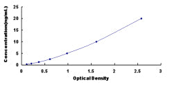 Typical Standard Curve for SUMO2 ELISA (Sandwich)