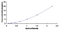 Typical Standard Curve for SMTN ELISA (Sandwich)