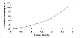 Typical Standard Curve for NIS ELISA (Sandwich)