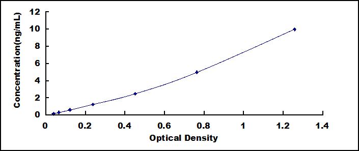 Typical Standard Curve for SGLT1 ELISA (Sandwich)