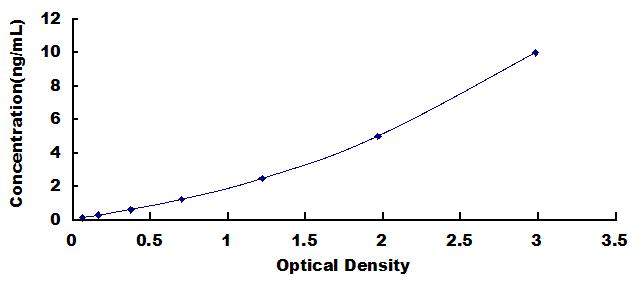 Typical Standard Curve for SLC30A1 ELISA (Sandwich)