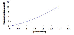 Typical Standard Curve for SLC30A5 ELISA (Sandwich)