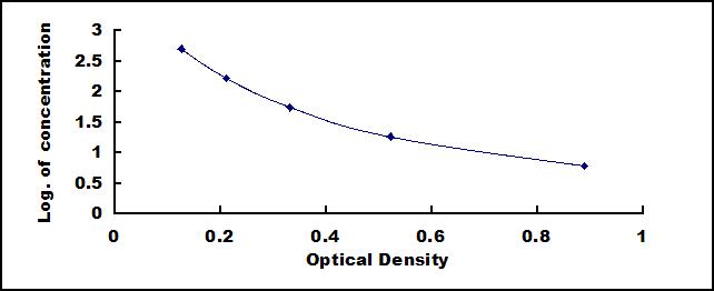 Typical Standard Curve for SST ELISA (Competitive)