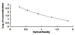 Typical Standard Curve for SST ELISA (Competitive)
