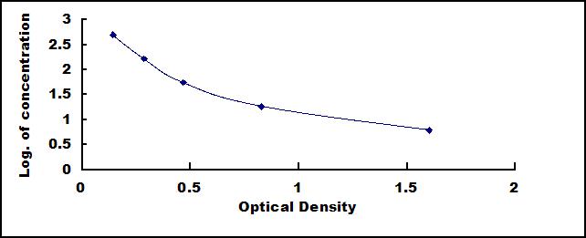 Typical Standard Curve for SST ELISA (Competitive)