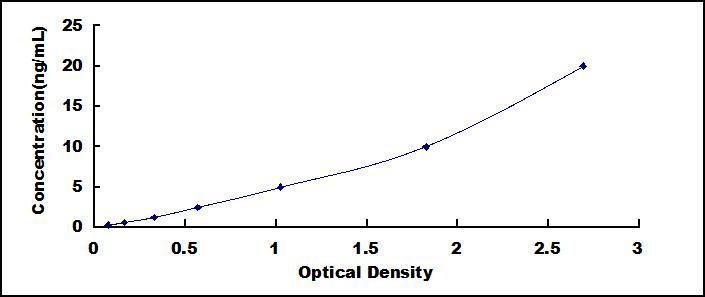 Typical Standard Curve for SDH ELISA (Sandwich)