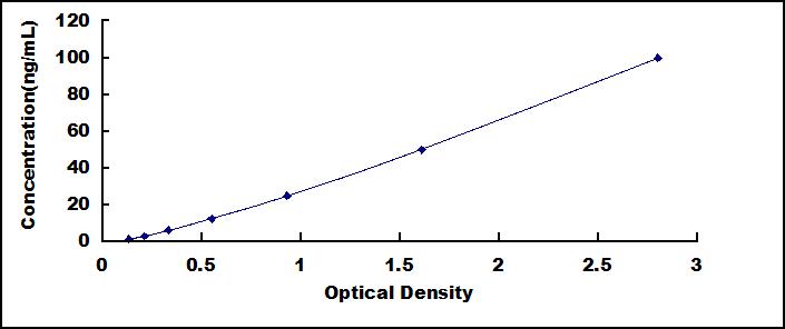 Typical Standard Curve for SDH ELISA (Sandwich)