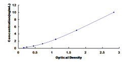 Typical Standard Curve for SNX17 ELISA (Sandwich)