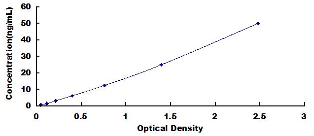 Typical Standard Curve for SAT1 ELISA (Sandwich)