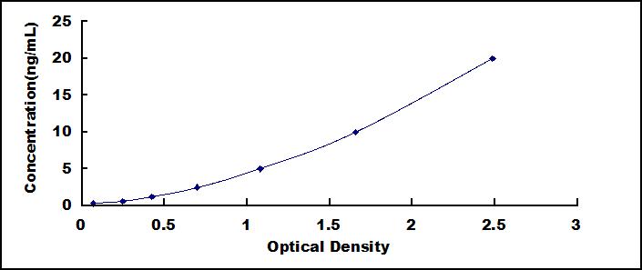 Typical Standard Curve for SAT1 ELISA (Sandwich)