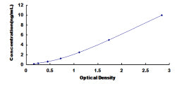 Typical Standard Curve for SGPL1 ELISA (Sandwich)