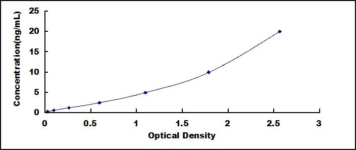 Typical Standard Curve for SPHK1 ELISA (Sandwich)
