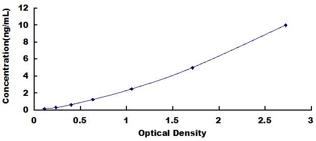 Typical Standard Curve for SGPP1 ELISA (Sandwich)