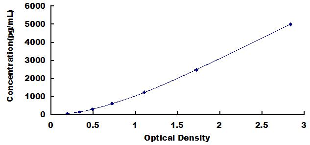 Typical Standard Curve for SPON2 ELISA (Sandwich)