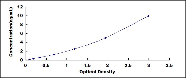 Typical Standard Curve for SERPINB4 ELISA (Sandwich)