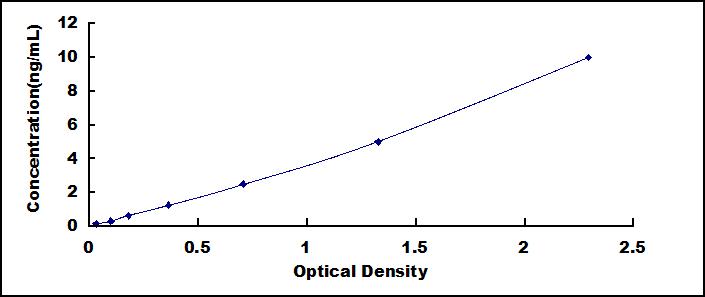 Typical Standard Curve for SCD ELISA (Sandwich)