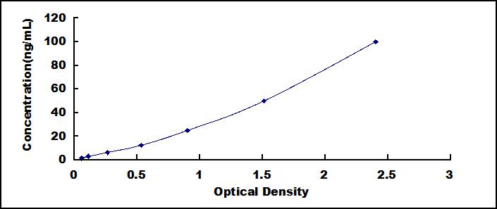 Typical Standard Curve for SCD ELISA (Sandwich)