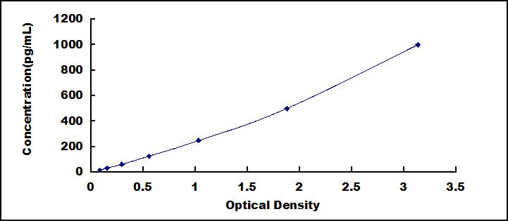 Typical Standard Curve for SCF ELISA (Sandwich)