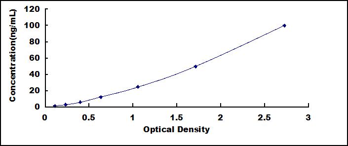 Typical Standard Curve for SCFR ELISA (Sandwich)